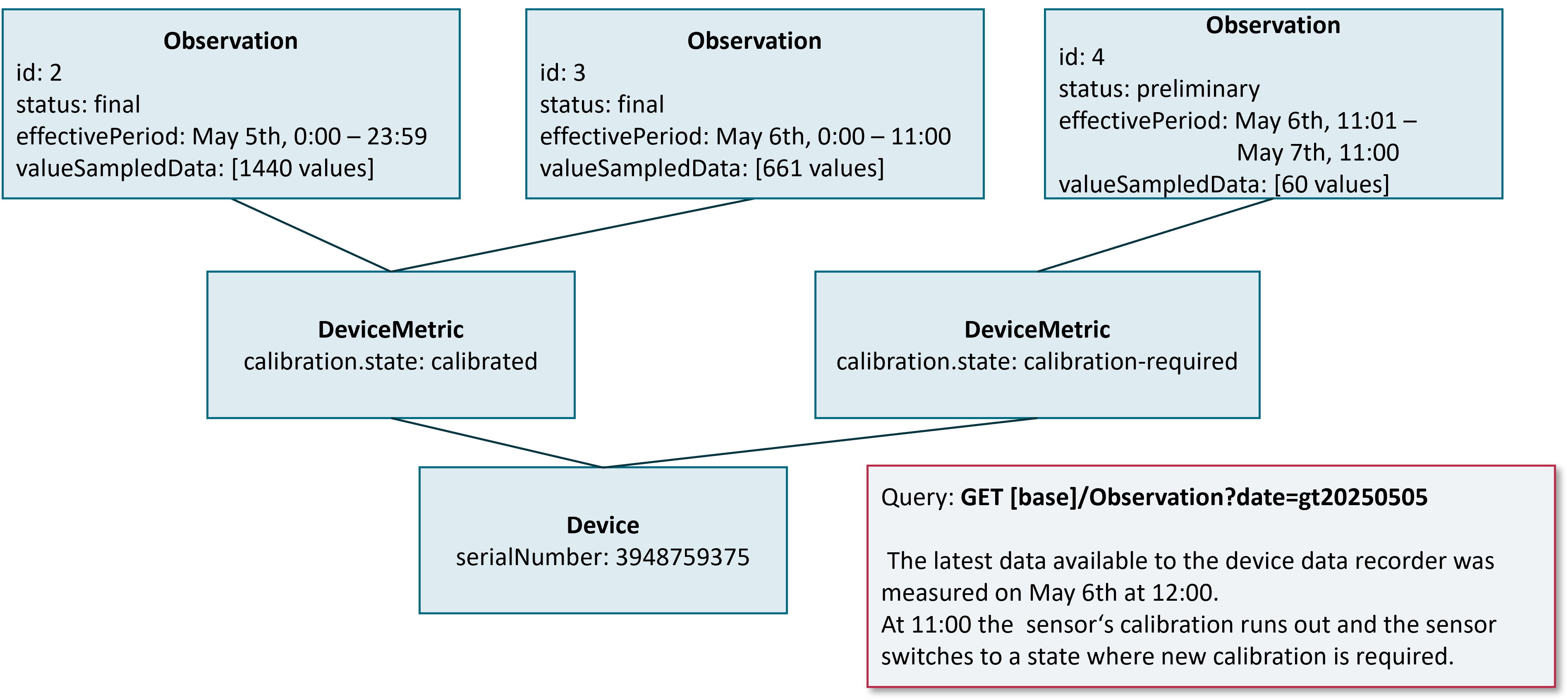 searching for values from a continuous measurement